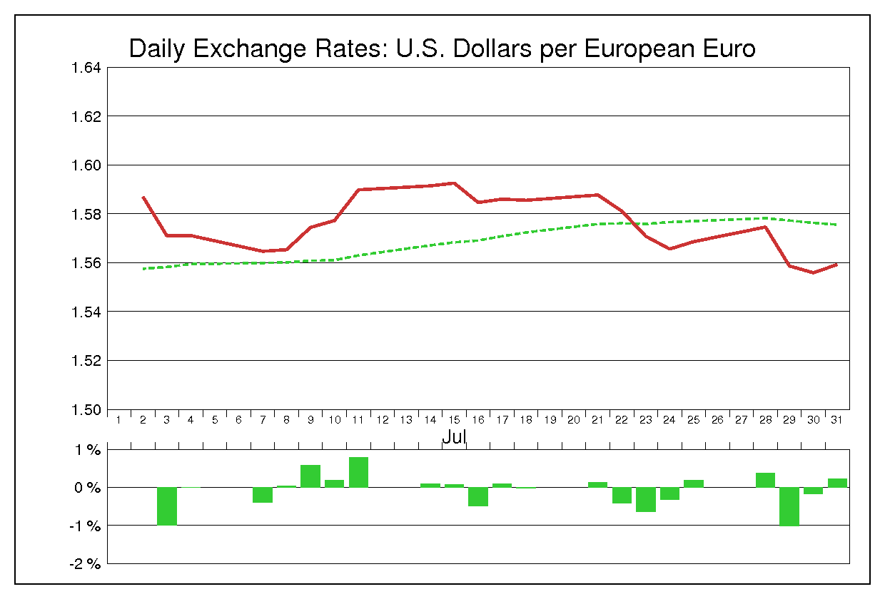 2008年7月のユーロドル（EUR/USD）