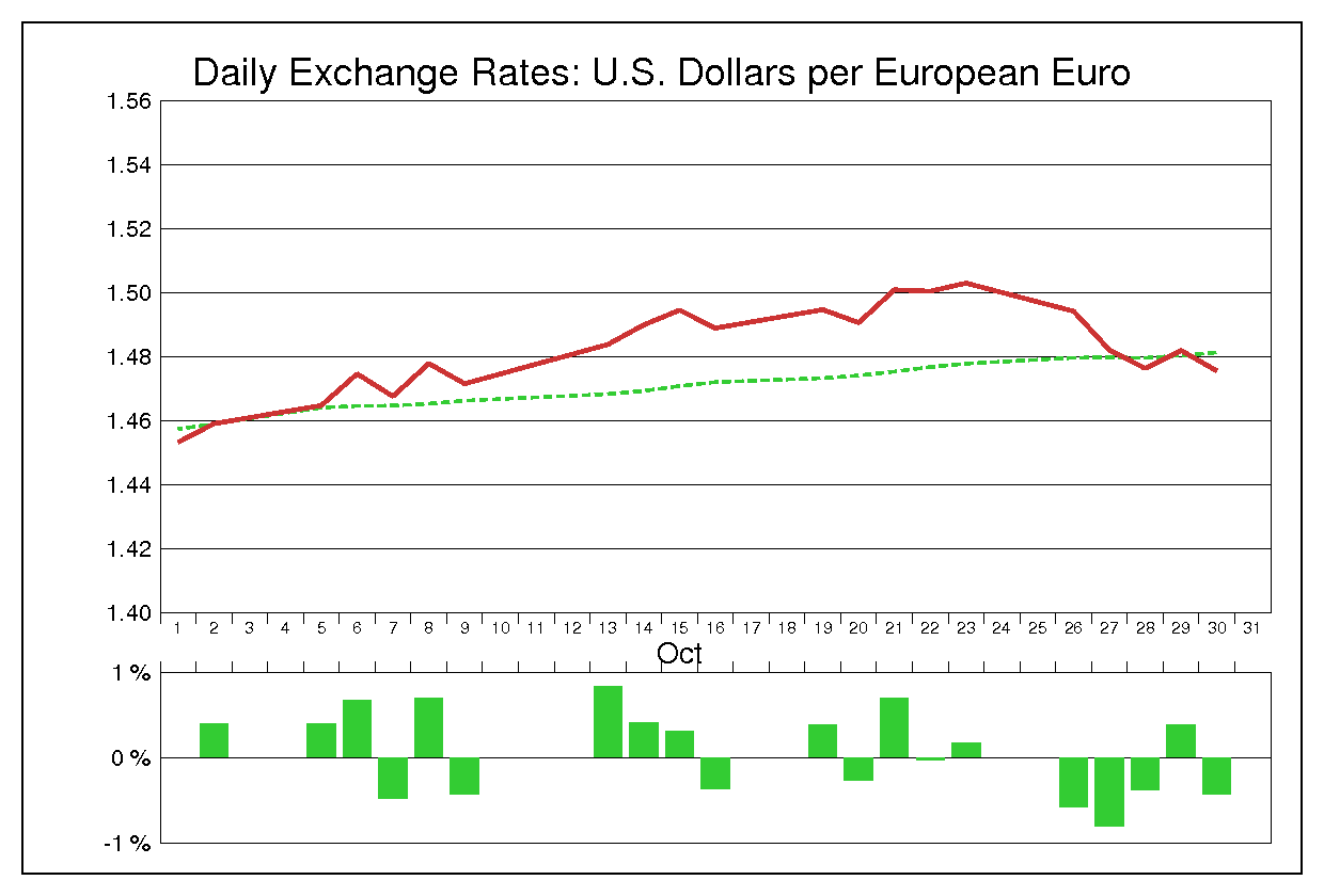 2009年10月のユーロドル（EUR/USD）