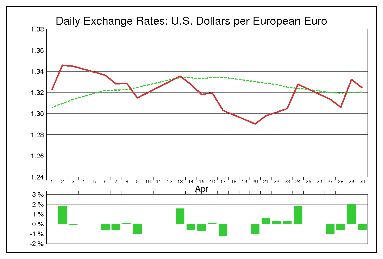 2009年4月のユーロドル（EUR/USD）