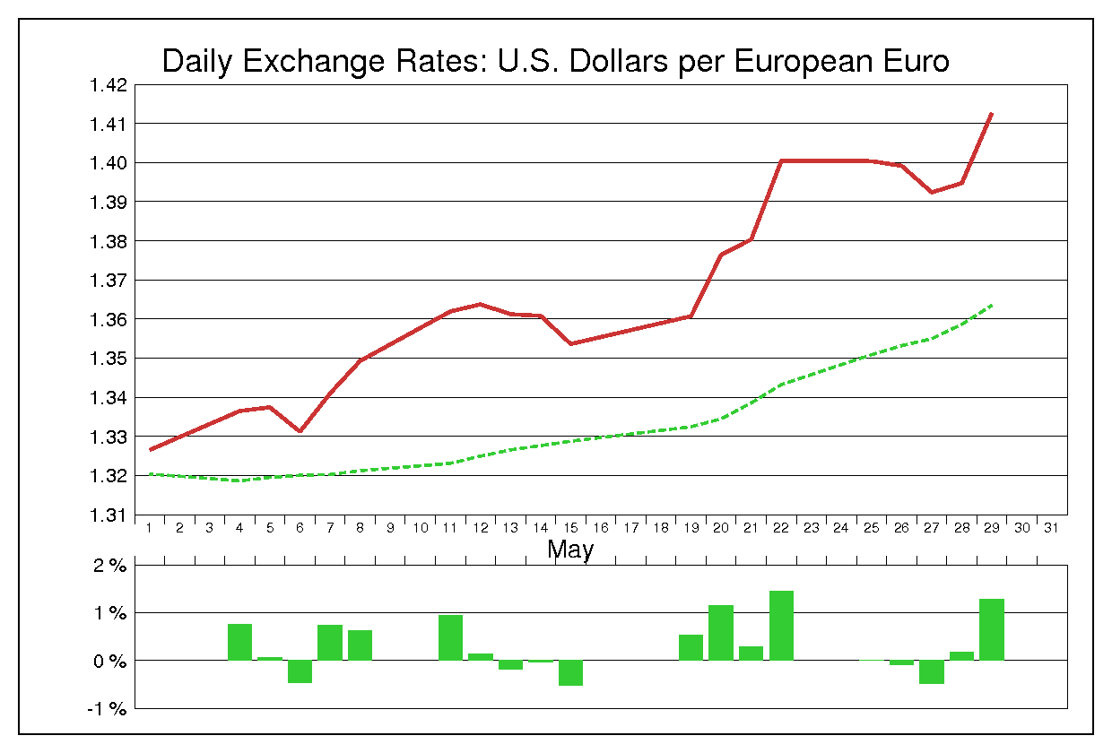 2009年5月のユーロドル（EUR/USD）