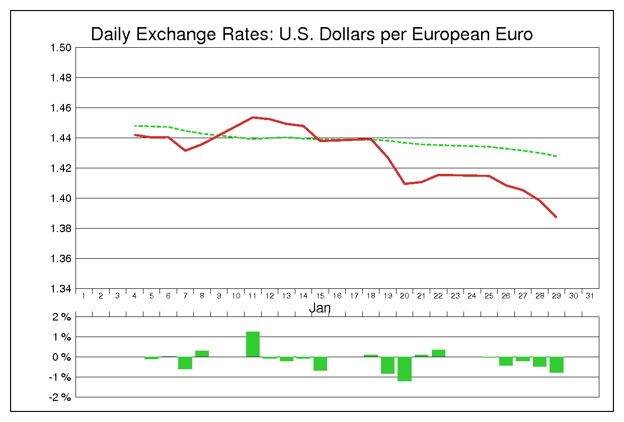 2010年1月のユーロドル（EUR/USD）