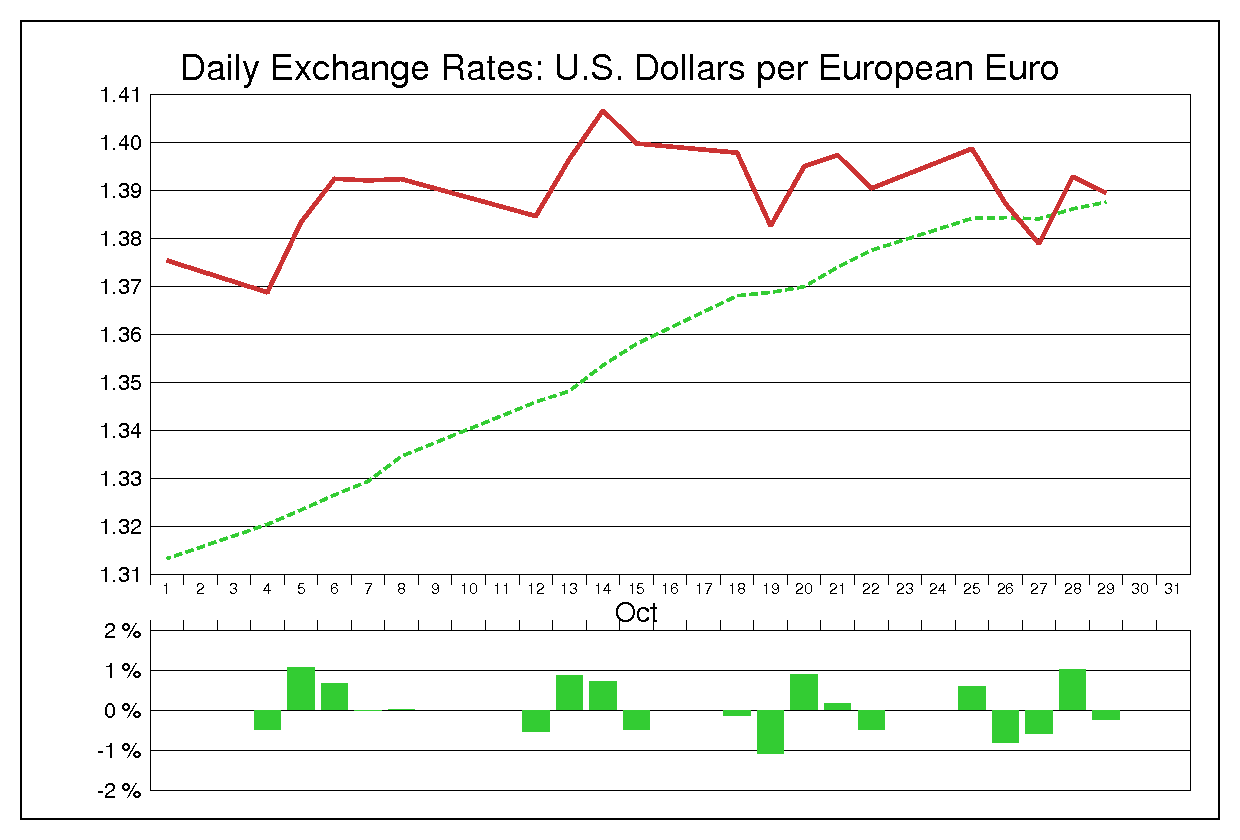 2010年10月のユーロドル（EUR/USD）