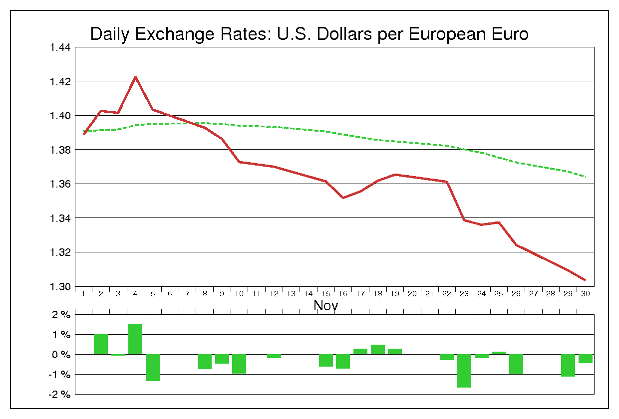 2010年11月のユーロドル（EUR/USD）