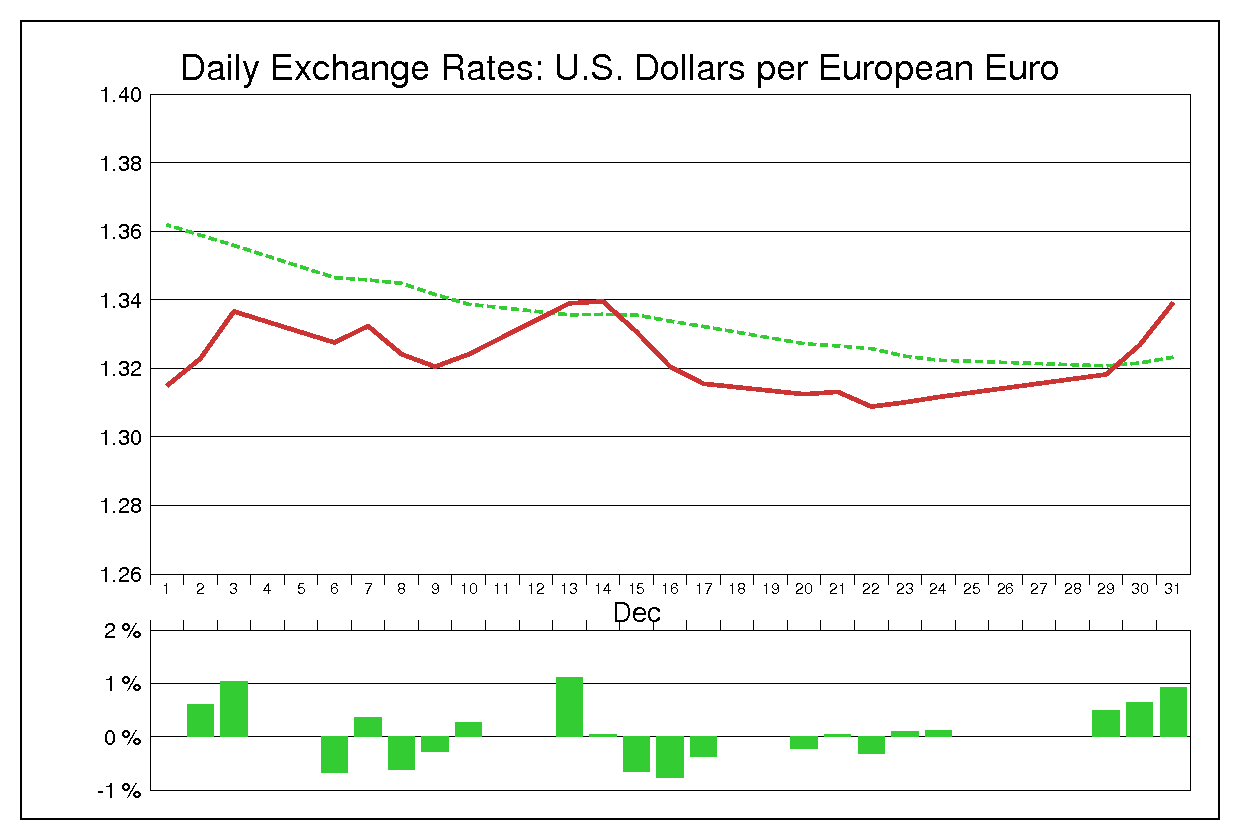 2010年12月のユーロドル（EUR/USD）