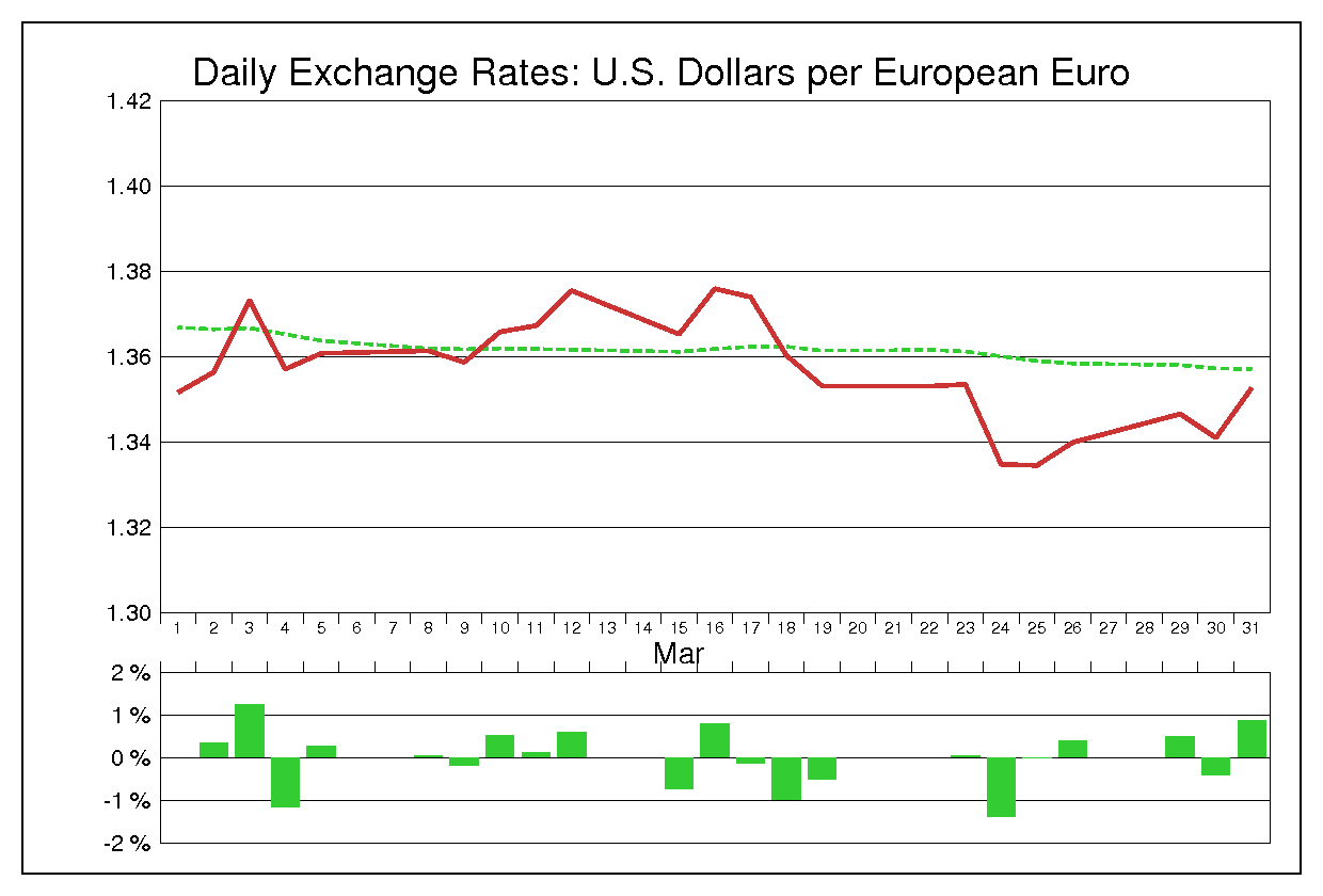 2010年3月のユーロドル（EUR/USD）
