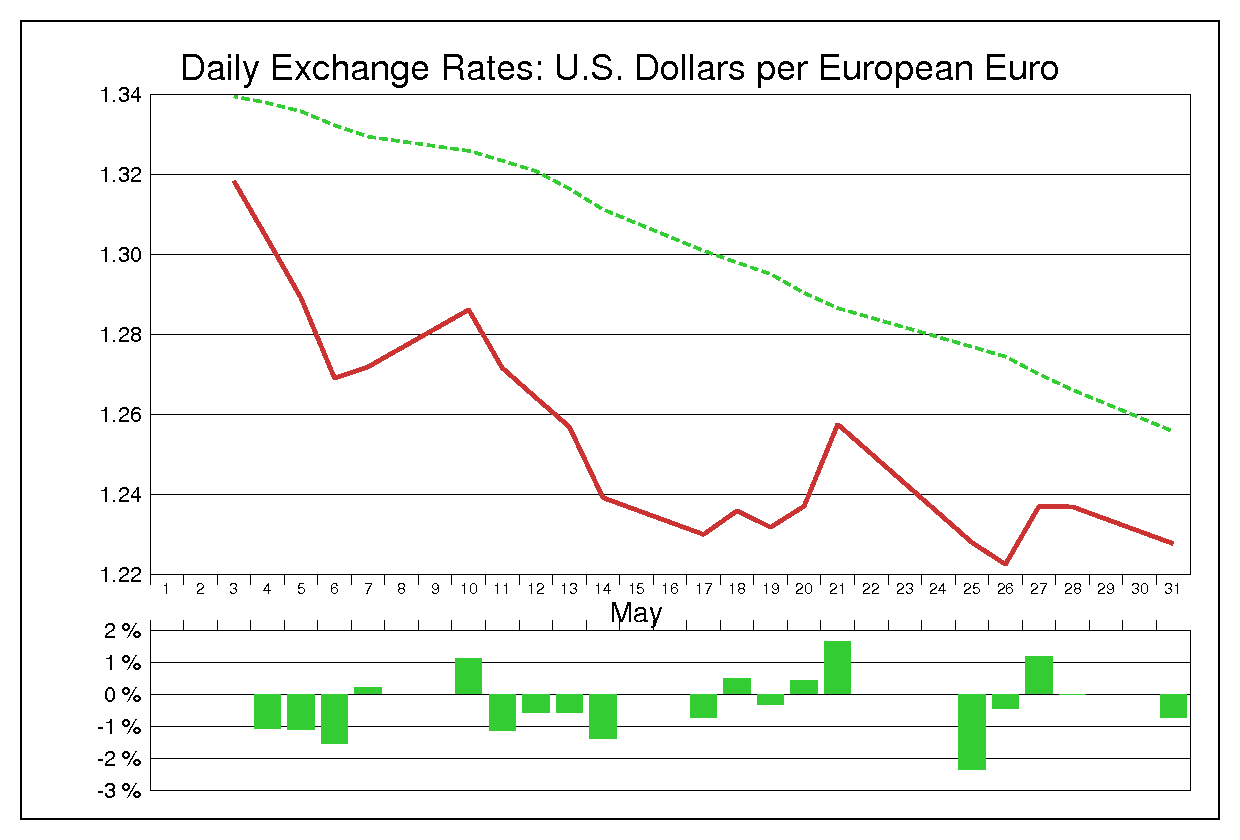 2010年5月のユーロドル（EUR/USD）