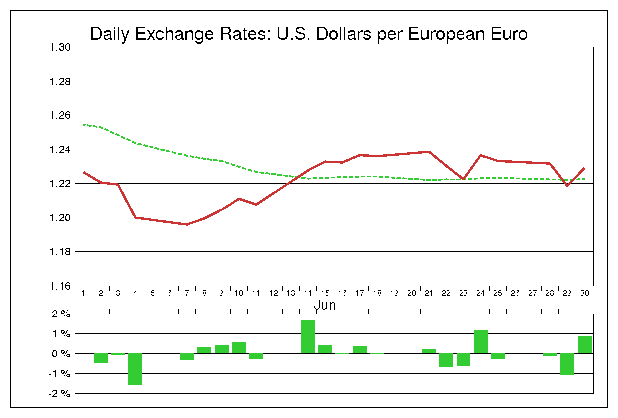 2010年6月のユーロドル（EUR/USD）