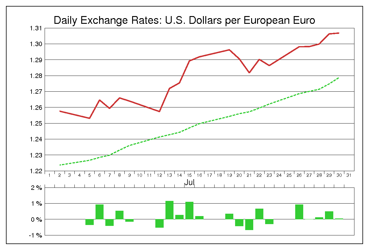 2010年7月のユーロドル（EUR/USD）