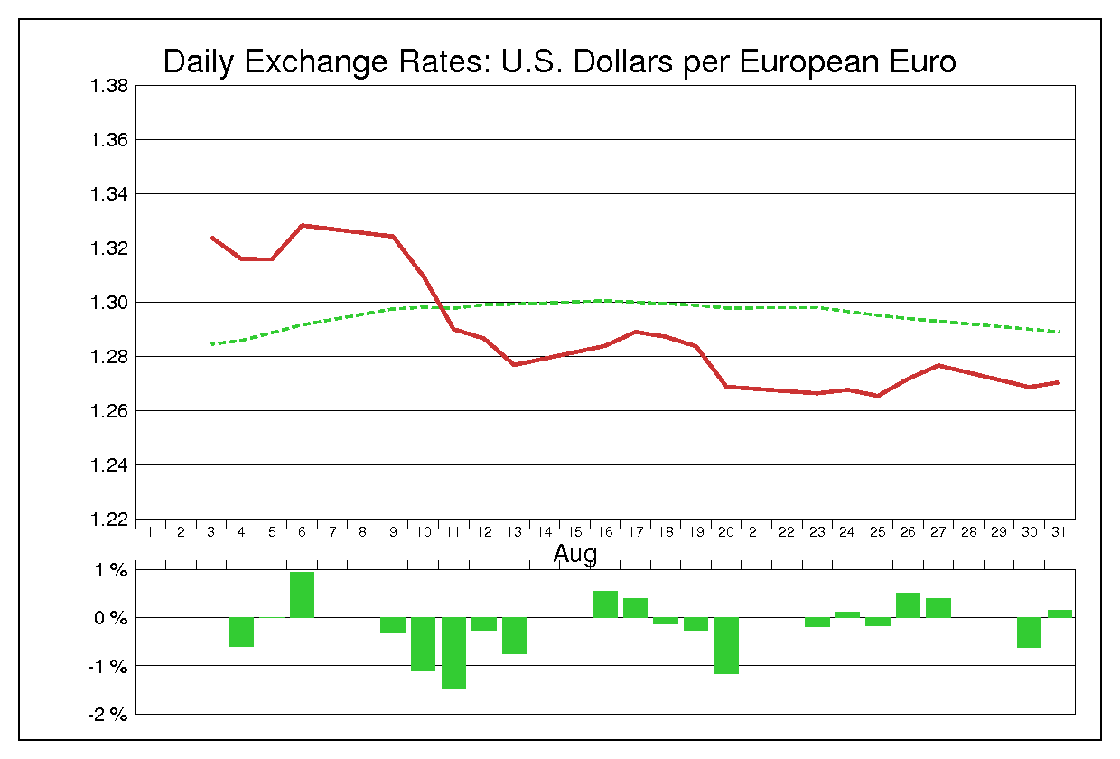 2010年8月のユーロドル（EUR/USD）