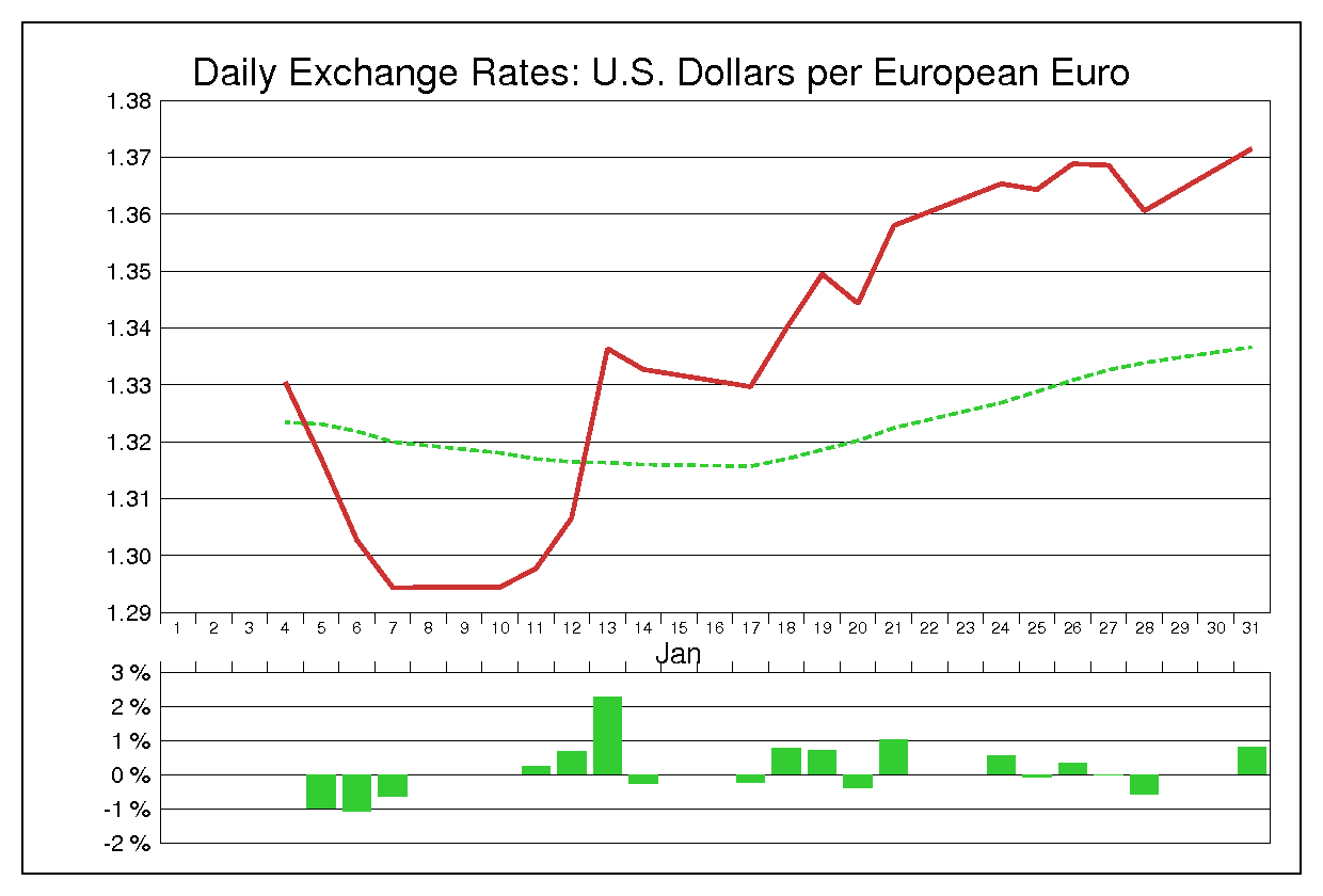 2011年1月のユーロドル（EUR/USD）
