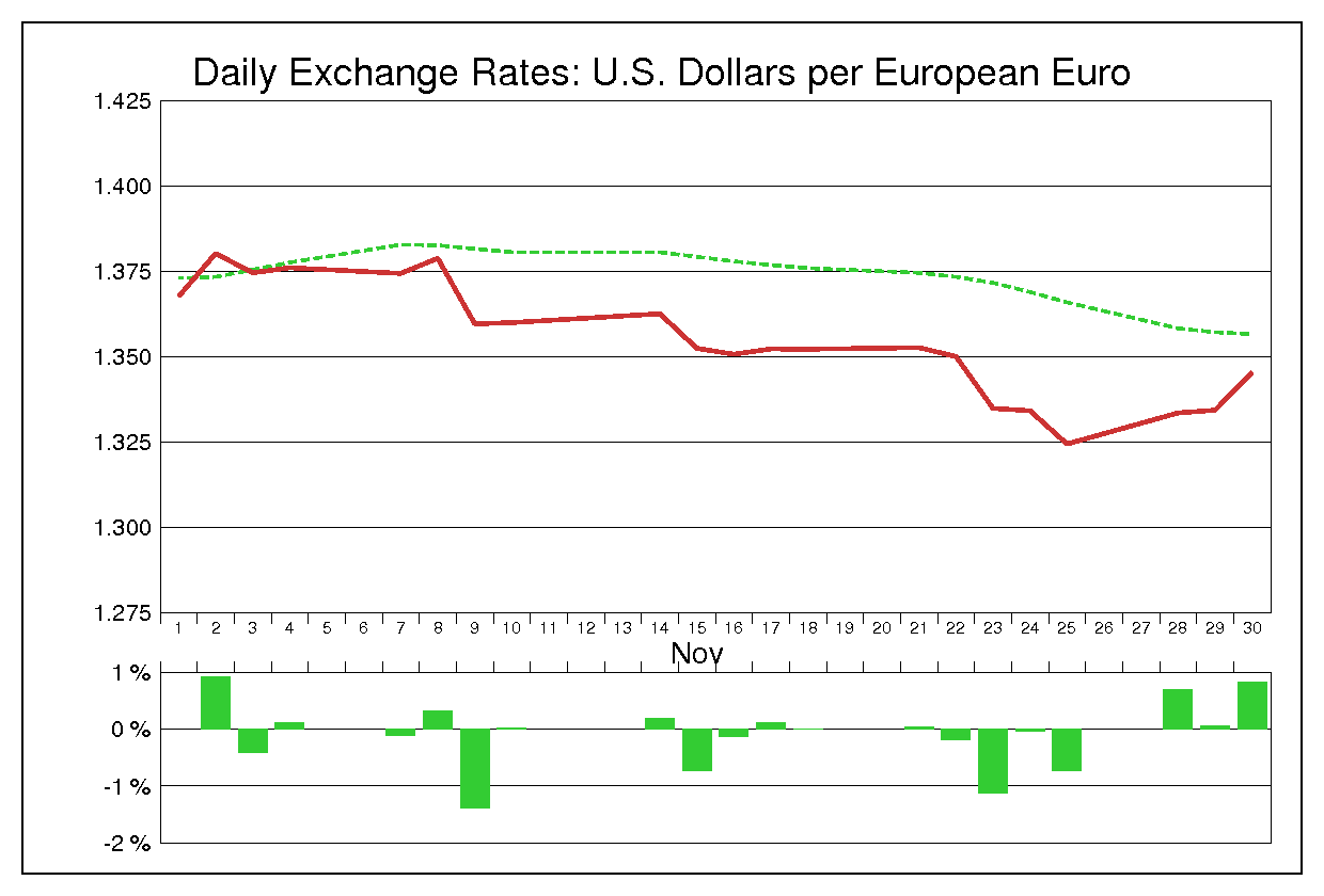 2011年11月のユーロドル（EUR/USD）