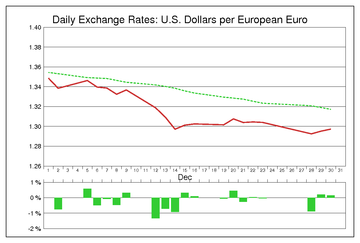 2011年12月のユーロドル（EUR/USD）
