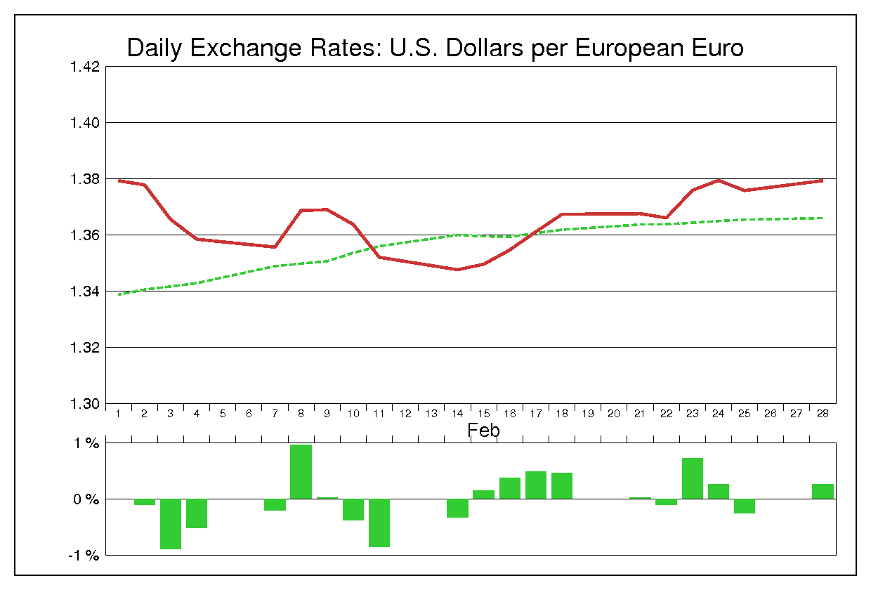 2011年2月のユーロドル（EUR/USD）
