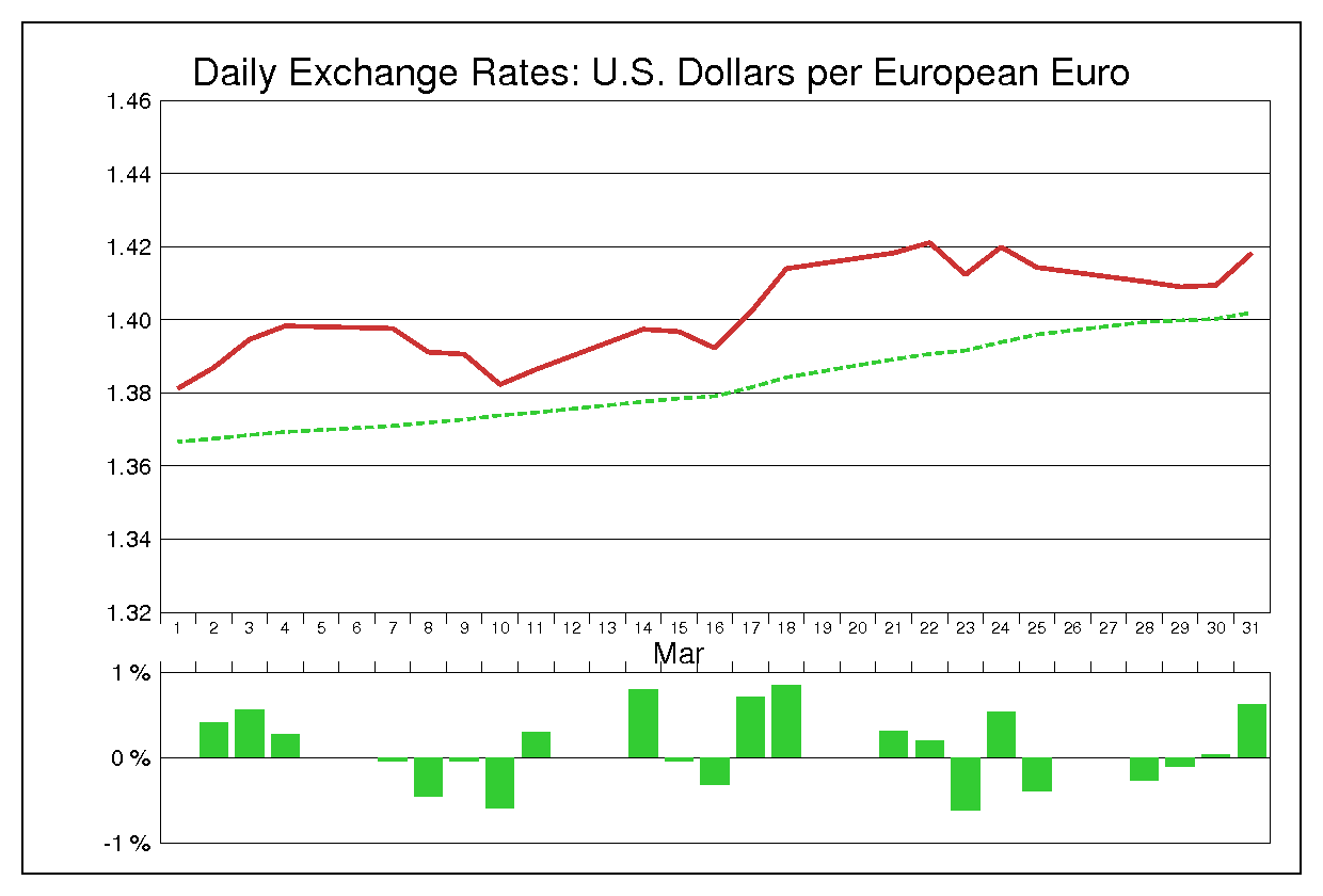 2011年3月のユーロドル（EUR/USD）