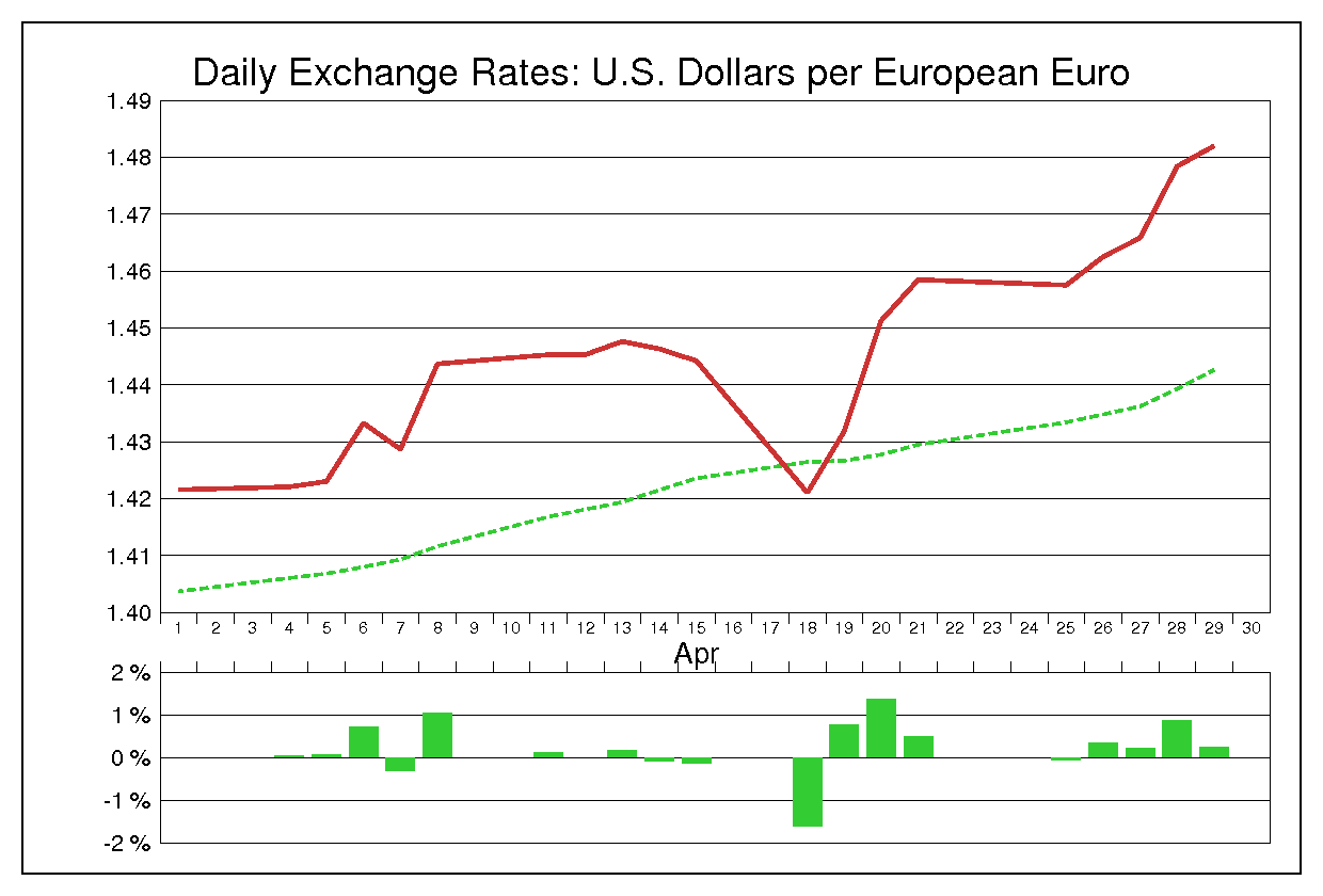2011年4月のユーロドル（EUR/USD）