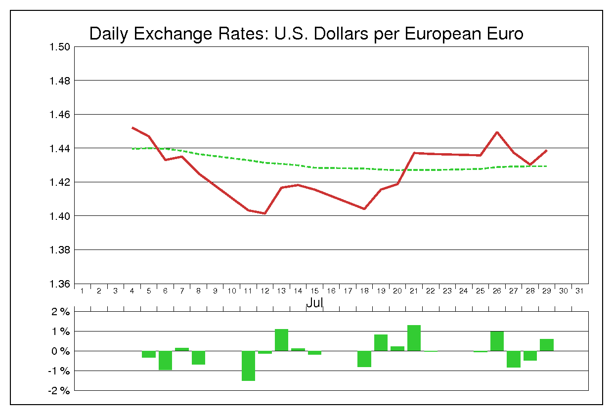 2011年7月のユーロドル（EUR/USD）