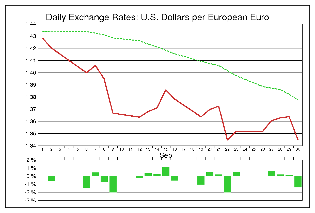 2011年9月のユーロドル（EUR/USD）