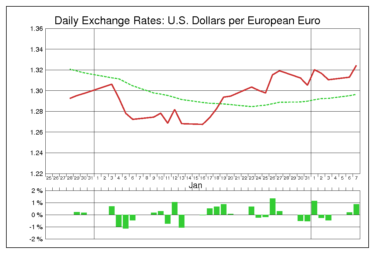 2012年1月のユーロドル（EUR/USD）