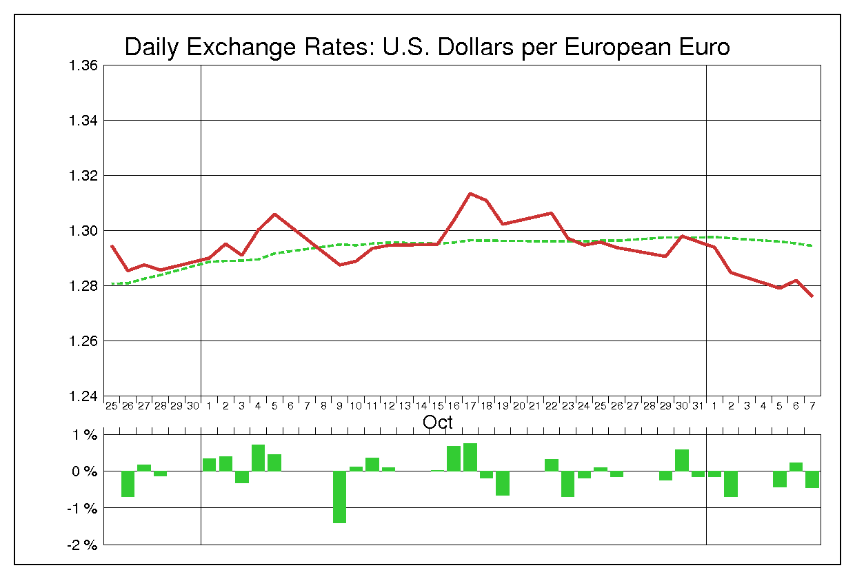 2012年10月のユーロドル（EUR/USD）