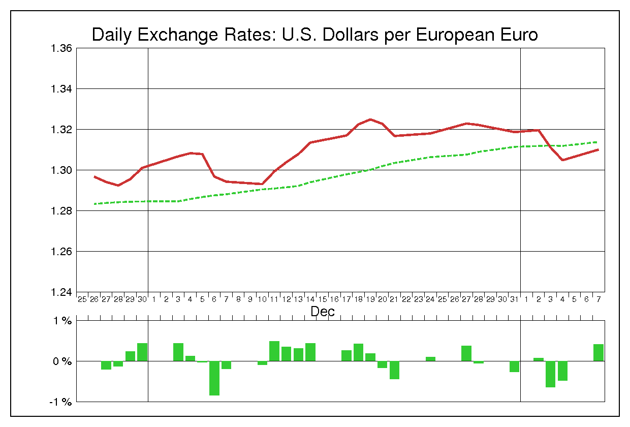 2012年12月のユーロドル（EUR/USD）