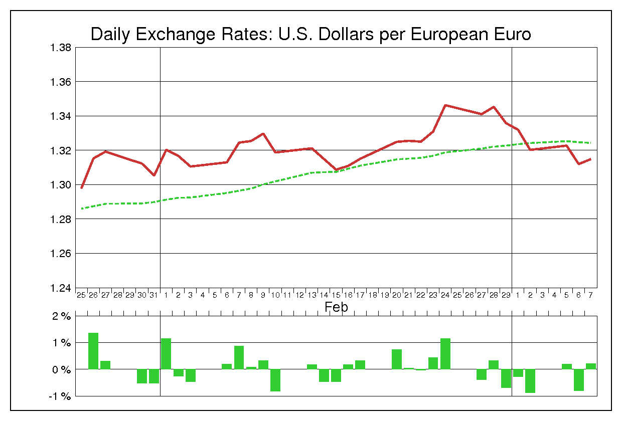 2012年2月のユーロドル（EUR/USD）