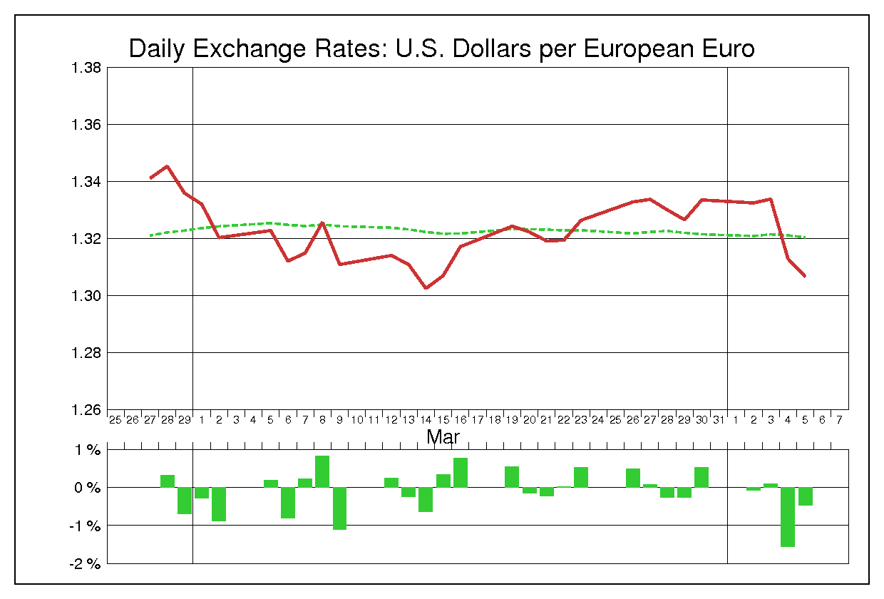 2012年3月のユーロドル（EUR/USD）