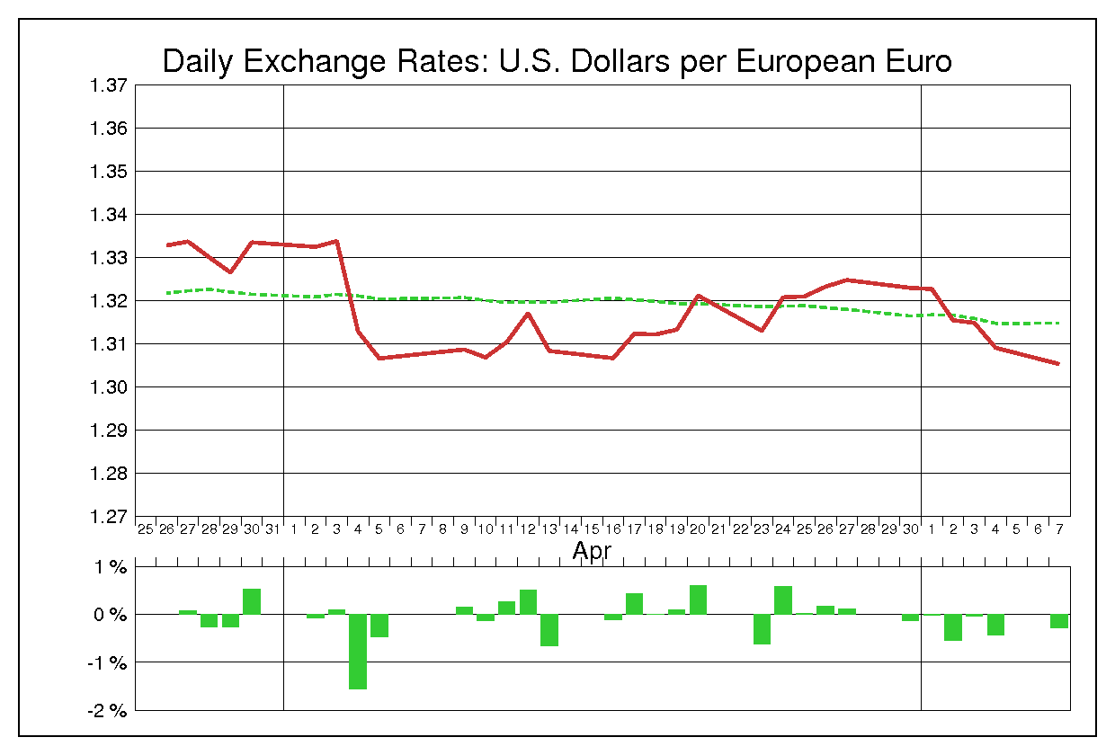 2012年4月のユーロドル（EUR/USD）