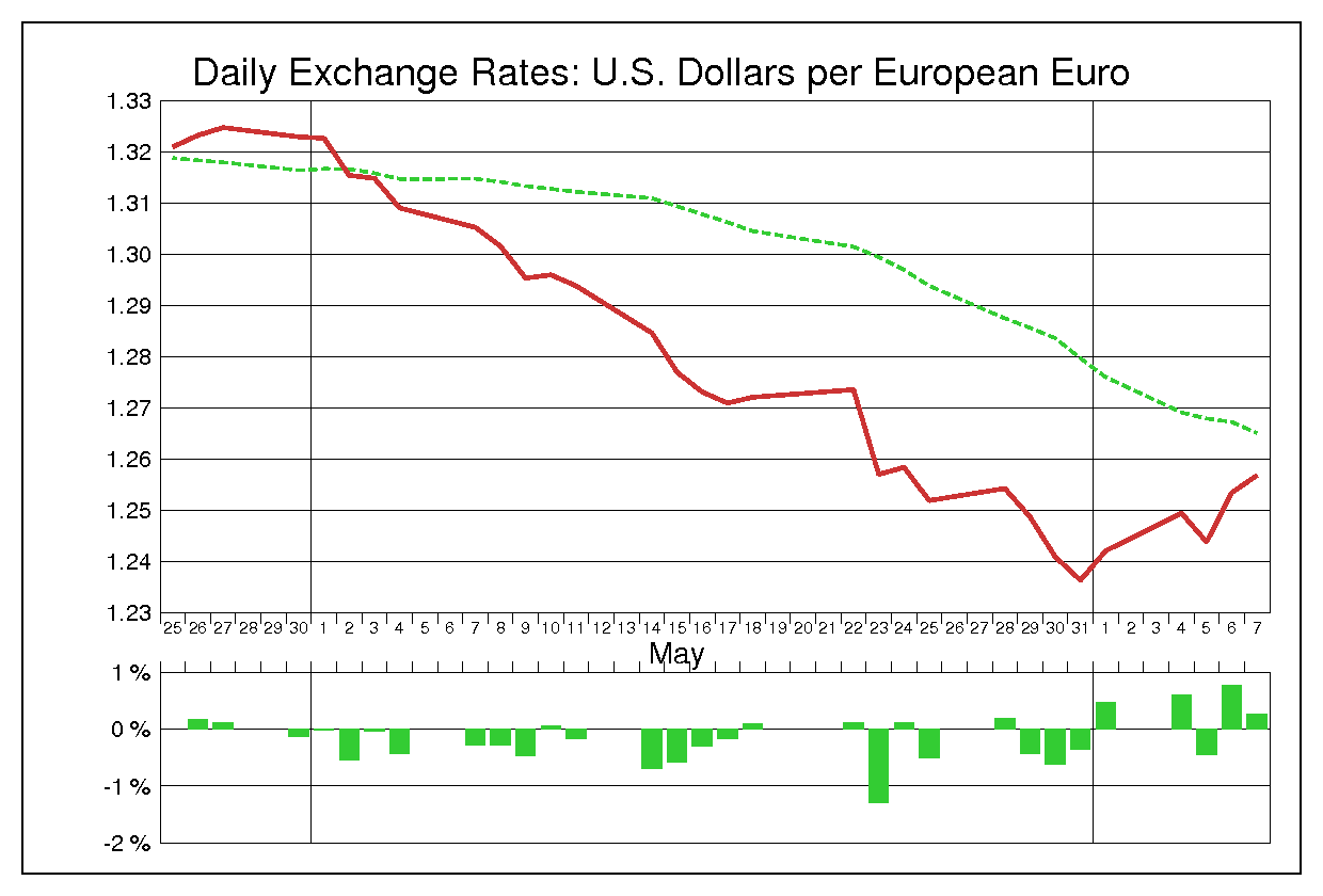 2012年5月のユーロドル（EUR/USD）