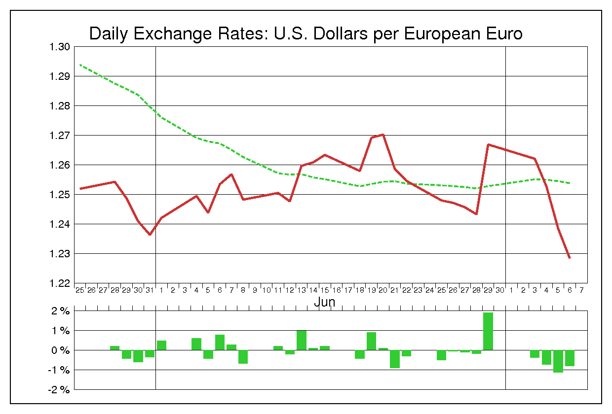 2012年6月のユーロドル（EUR/USD）