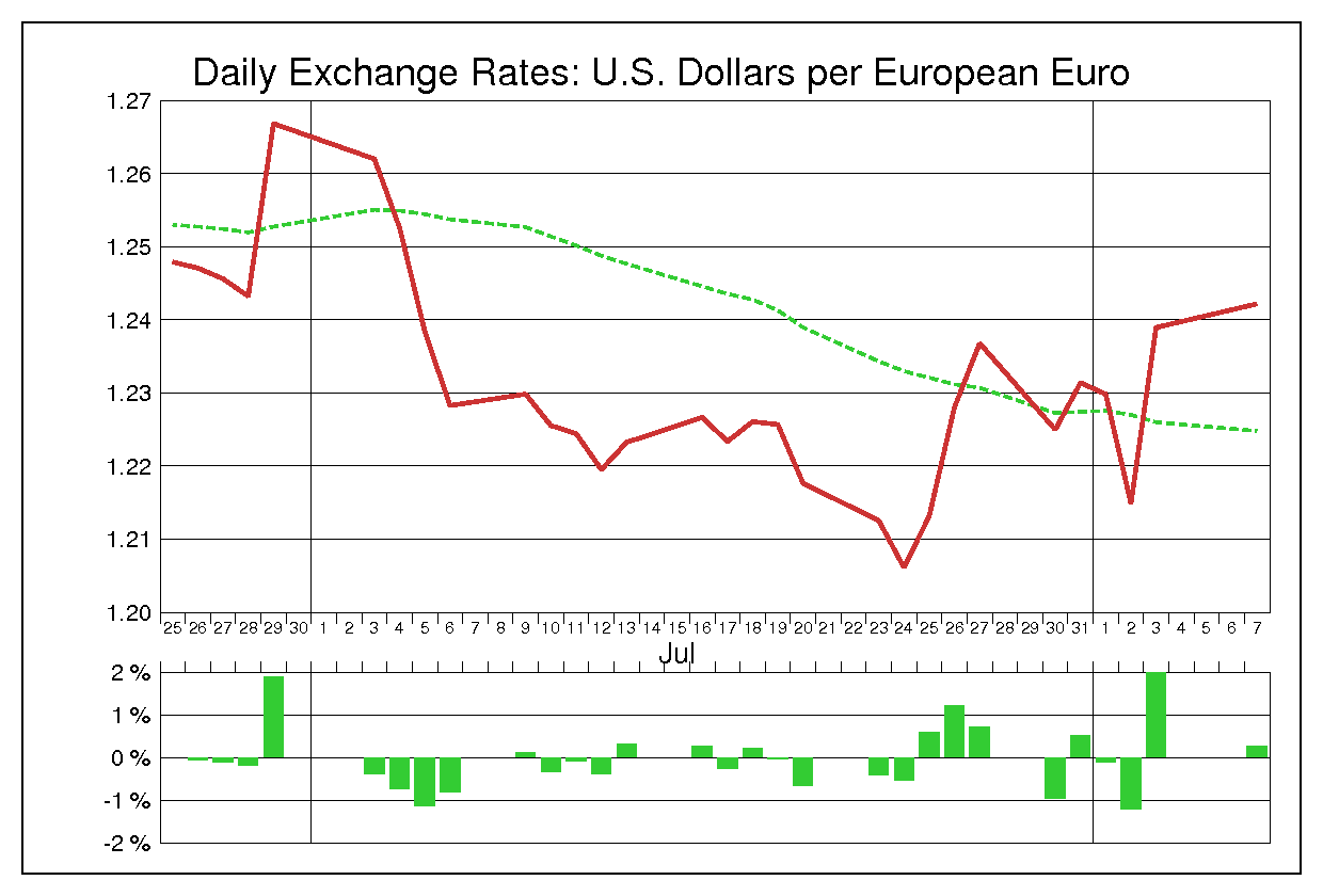 2012年7月のユーロドル（EUR/USD）