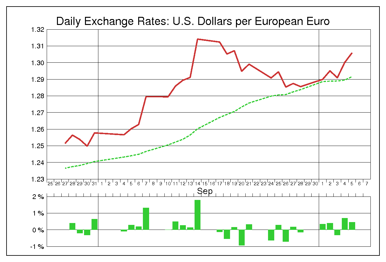 2012年9月のユーロドル（EUR/USD）