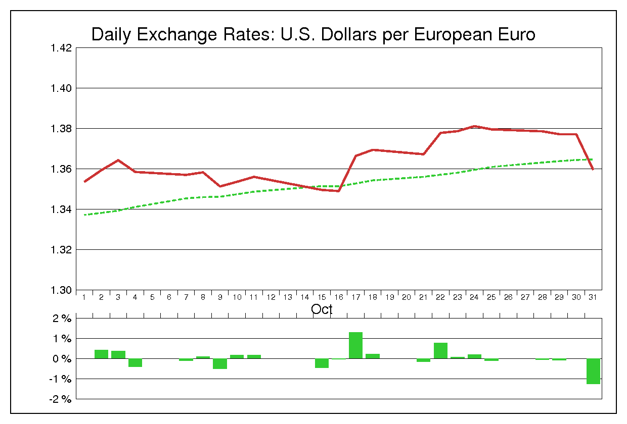 2013年10月のユーロドル（EUR/USD）