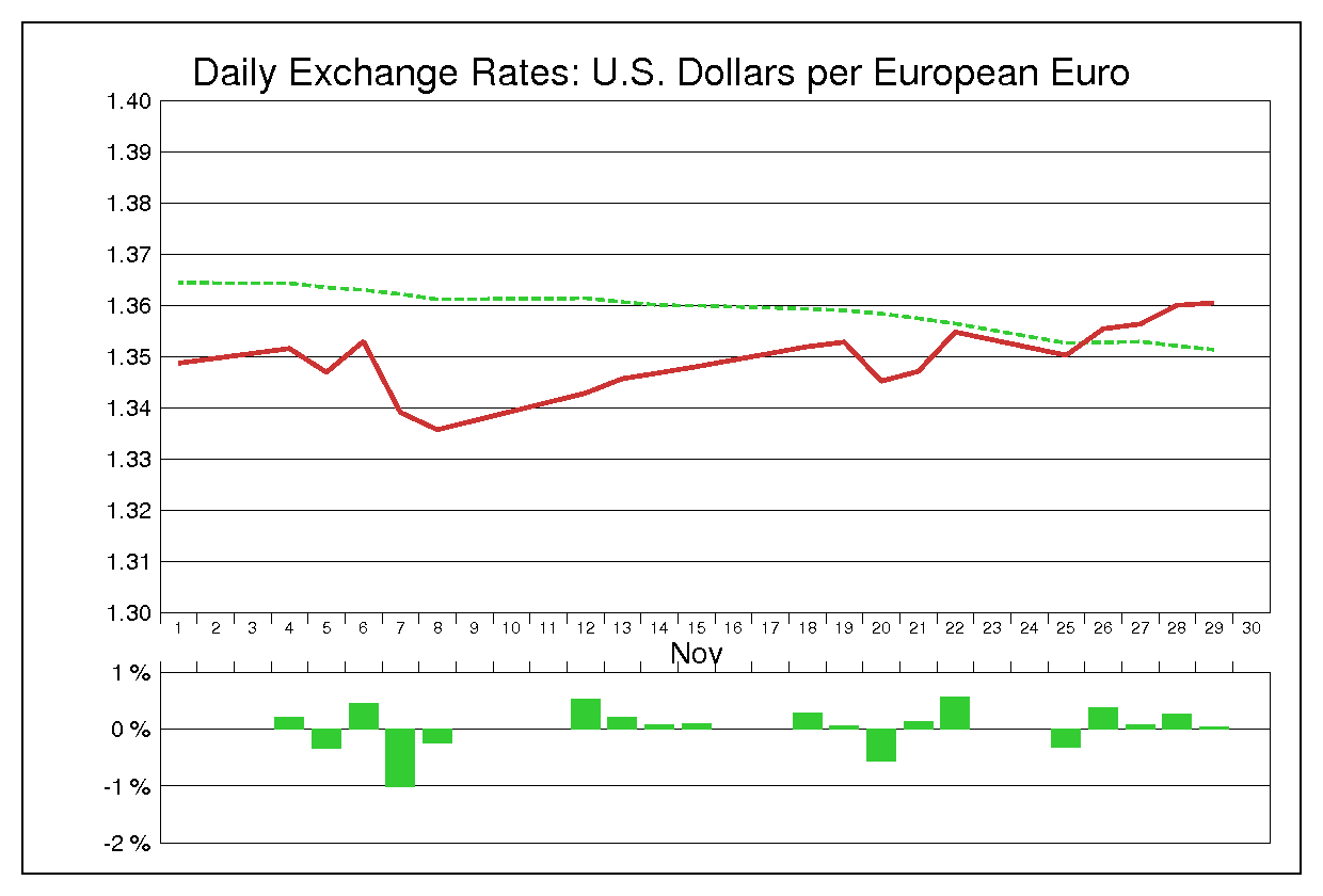 2013年11月のユーロドル（EUR/USD）