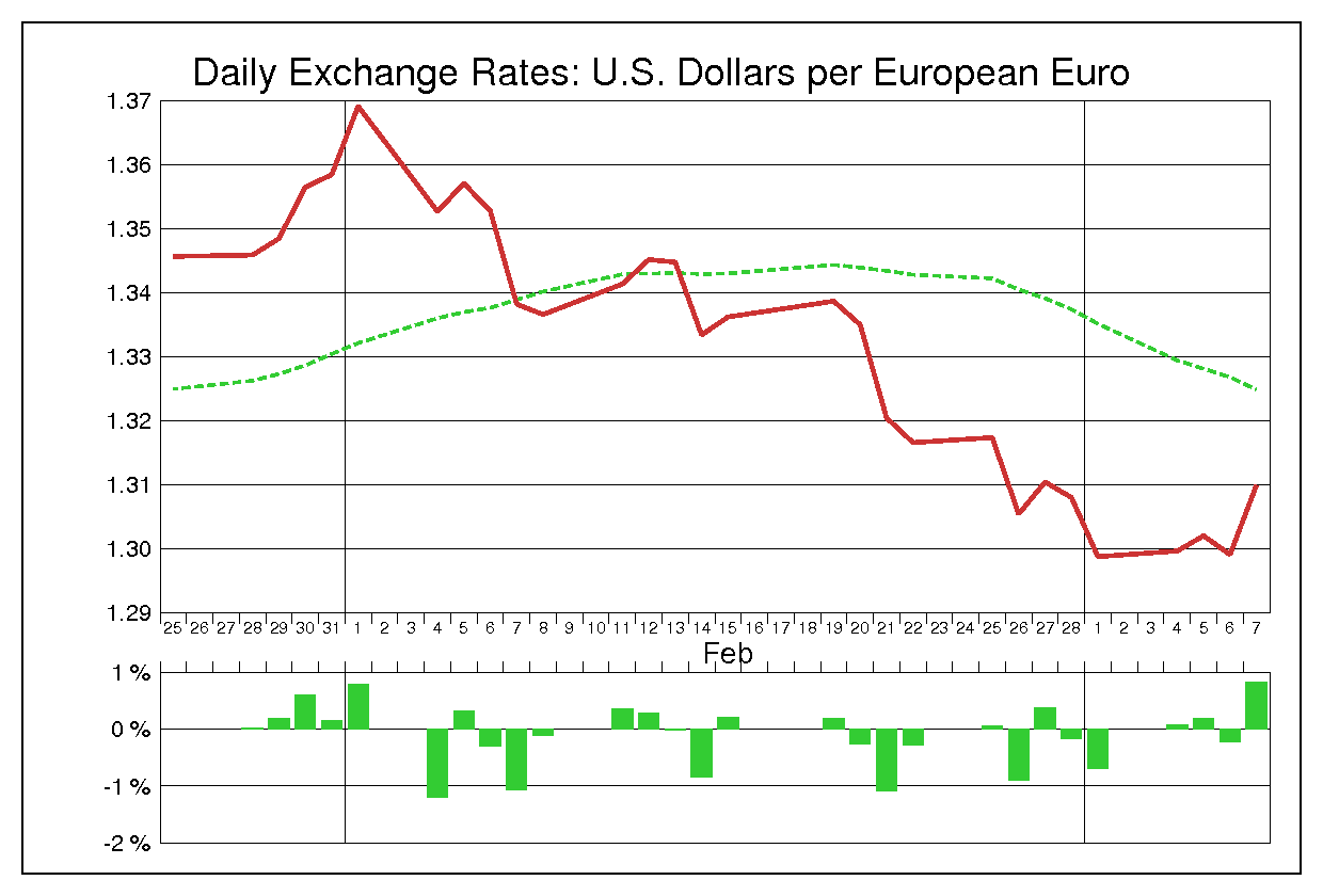 2013年2月のユーロドル（EUR/USD）