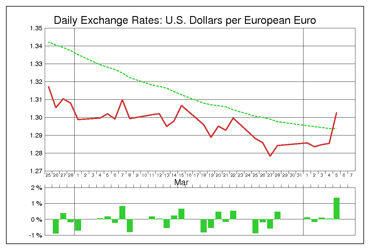 2013年3月のユーロドル（EUR/USD）