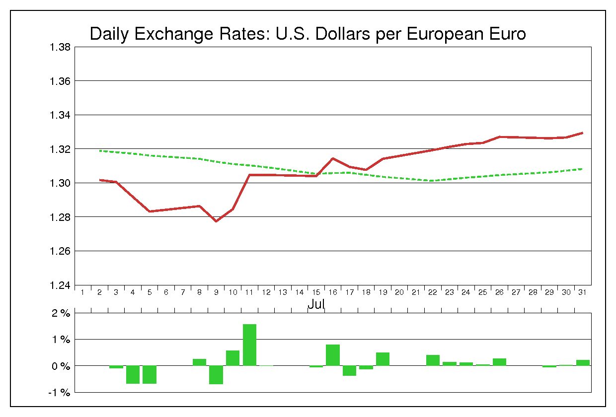 2013年7月のユーロドル（EUR/USD）