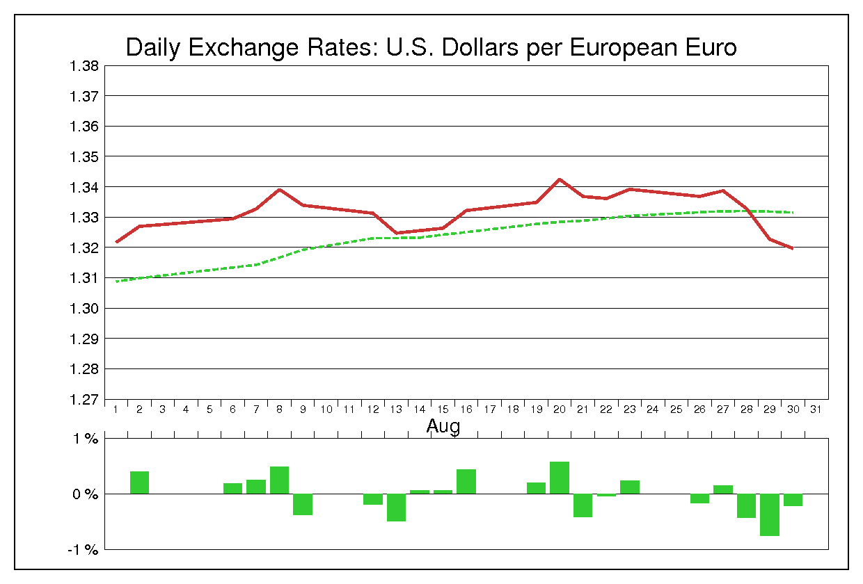 2013年8月のユーロドル（EUR/USD）