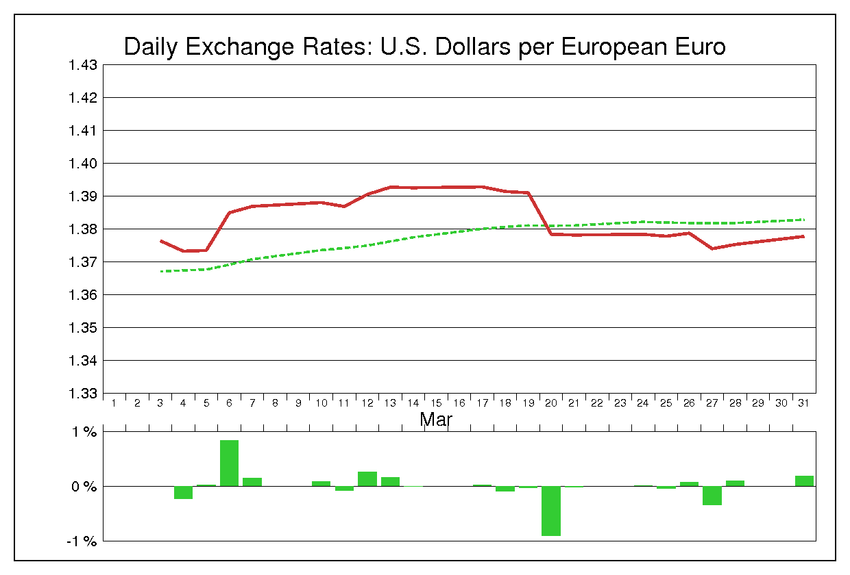 2014年3月のユーロドル（EUR/USD）