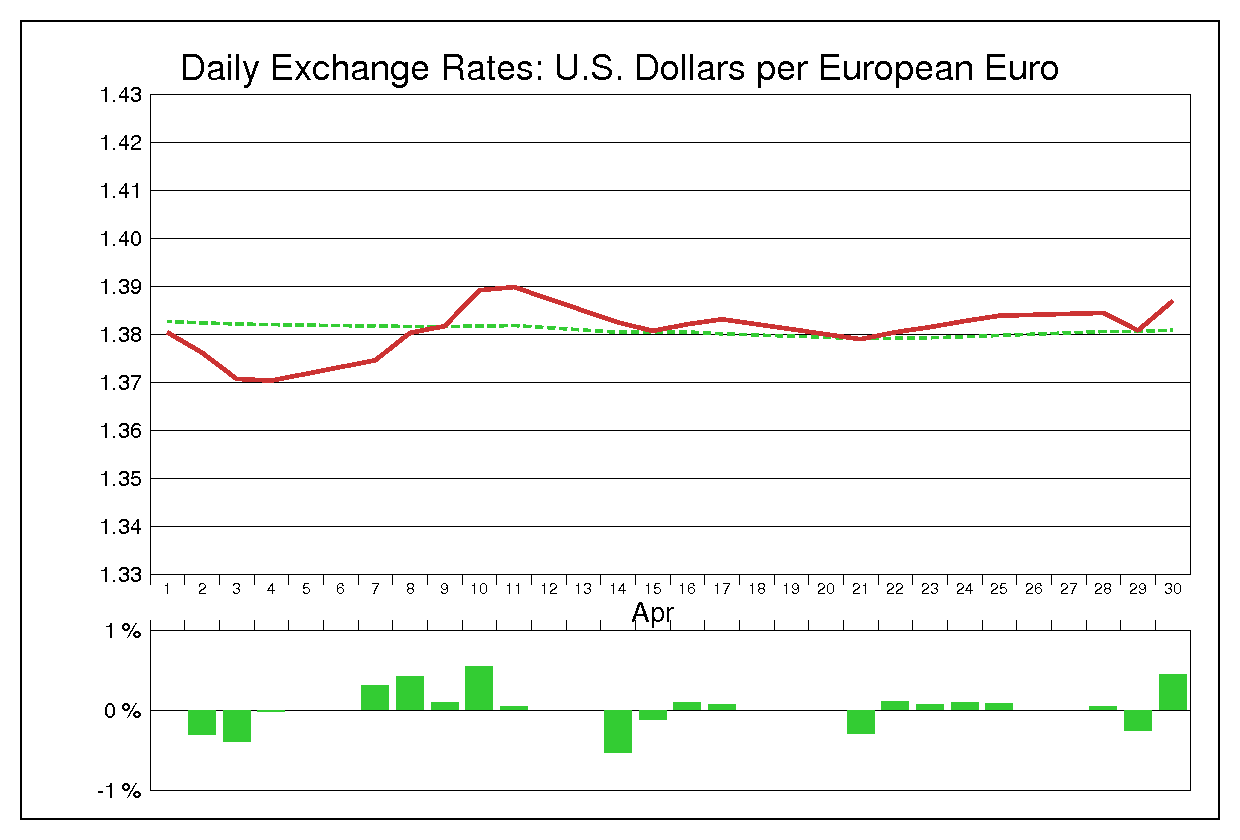 2014年4月のユーロドル（EUR/USD）