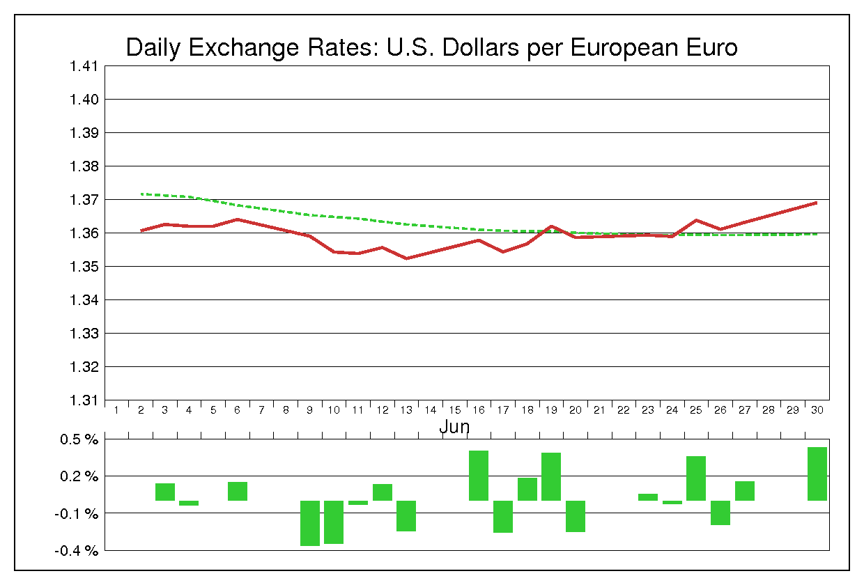2014年6月のユーロドル（EUR/USD）