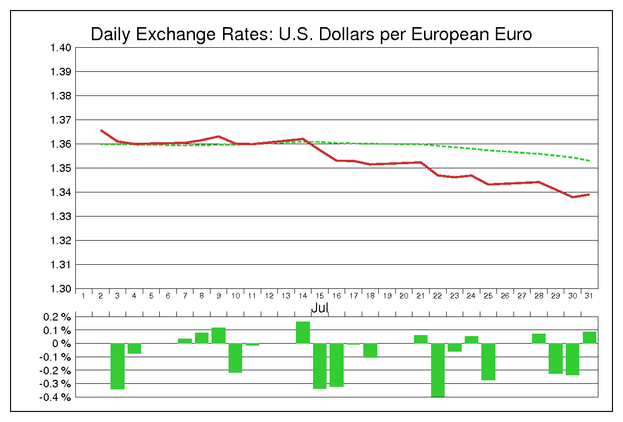 2014年7月のユーロドル（EUR/USD）