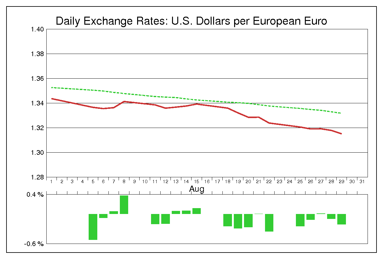 2014年8月のユーロドル（EUR/USD）