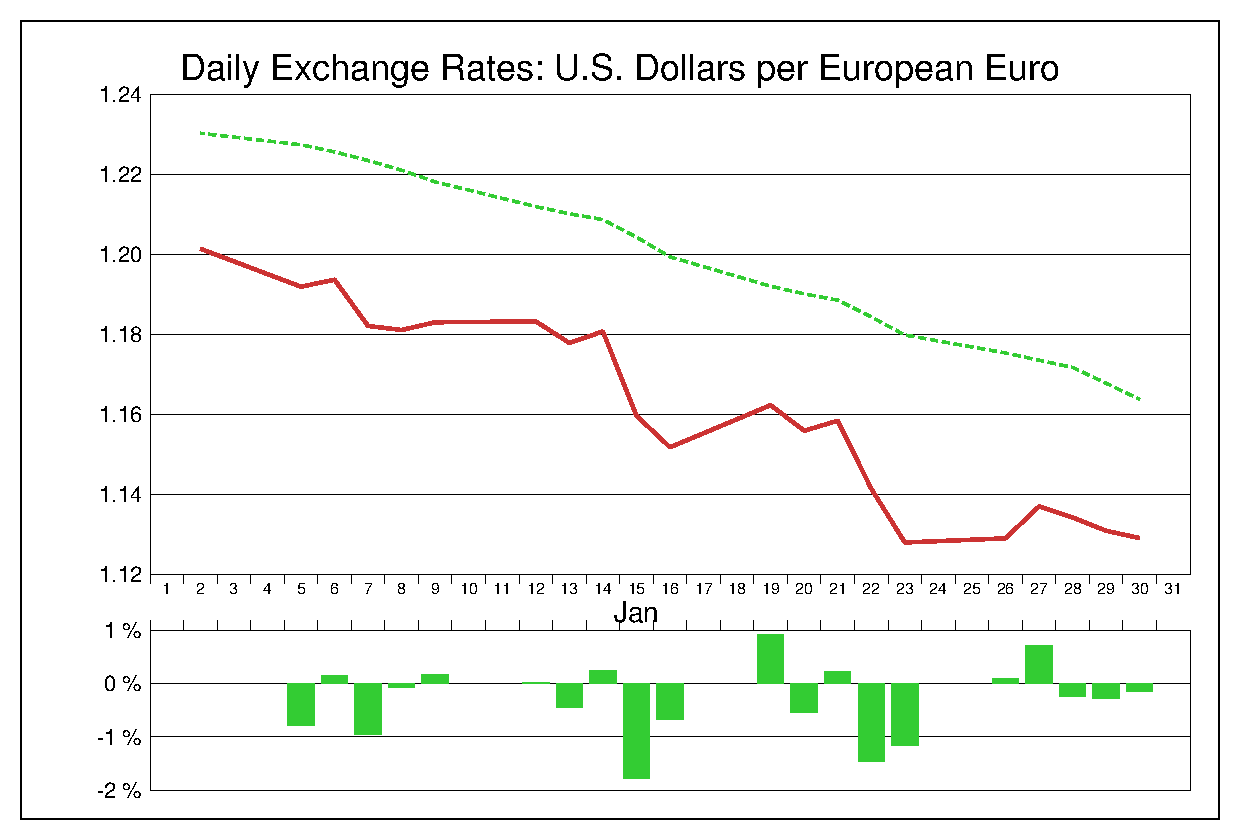 2015年1月のユーロドル（EUR/USD）