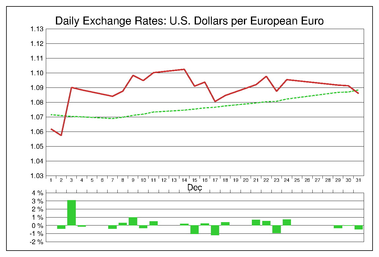2015年12月のユーロドル（EUR/USD）