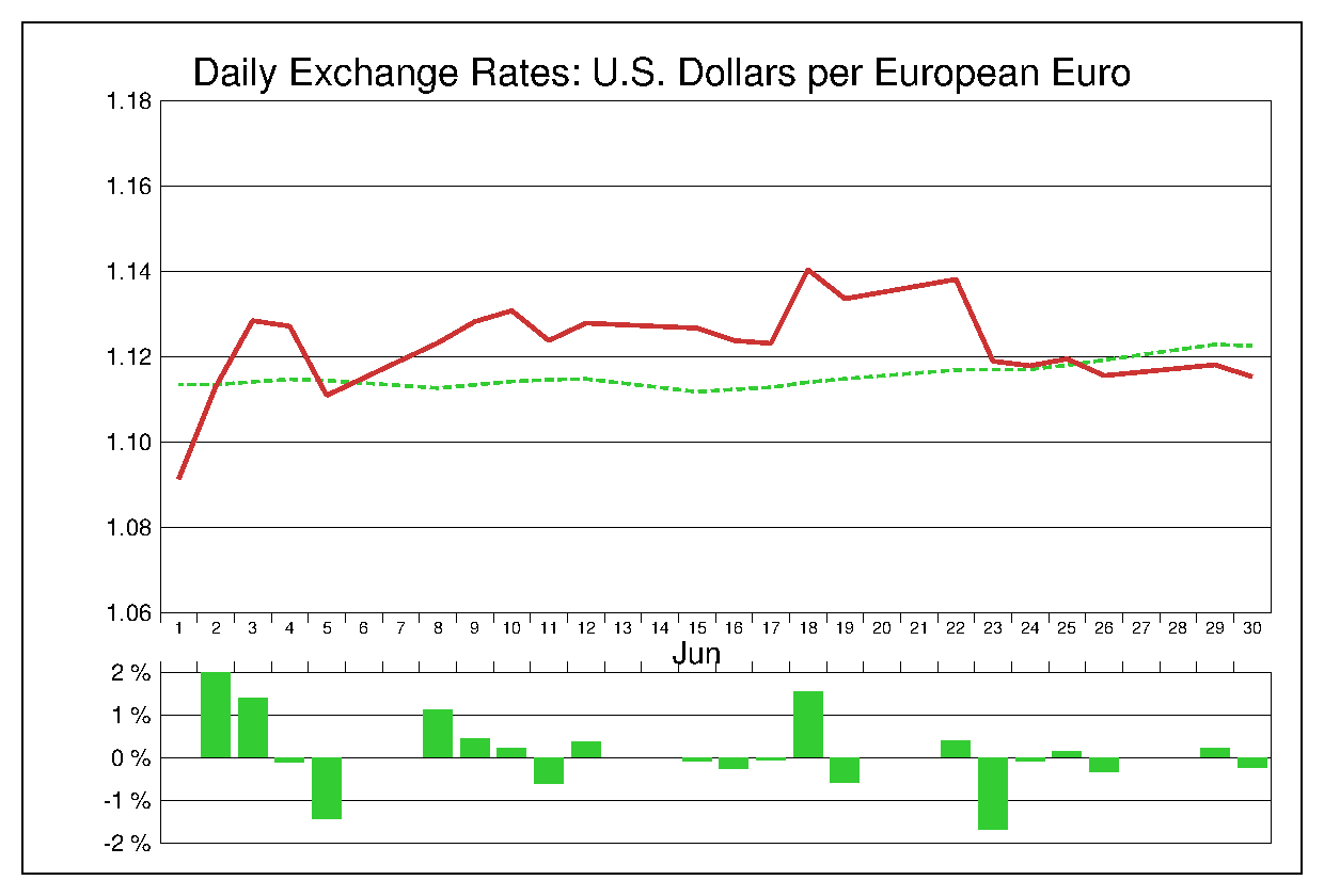 2015年6月のユーロドル（EUR/USD）
