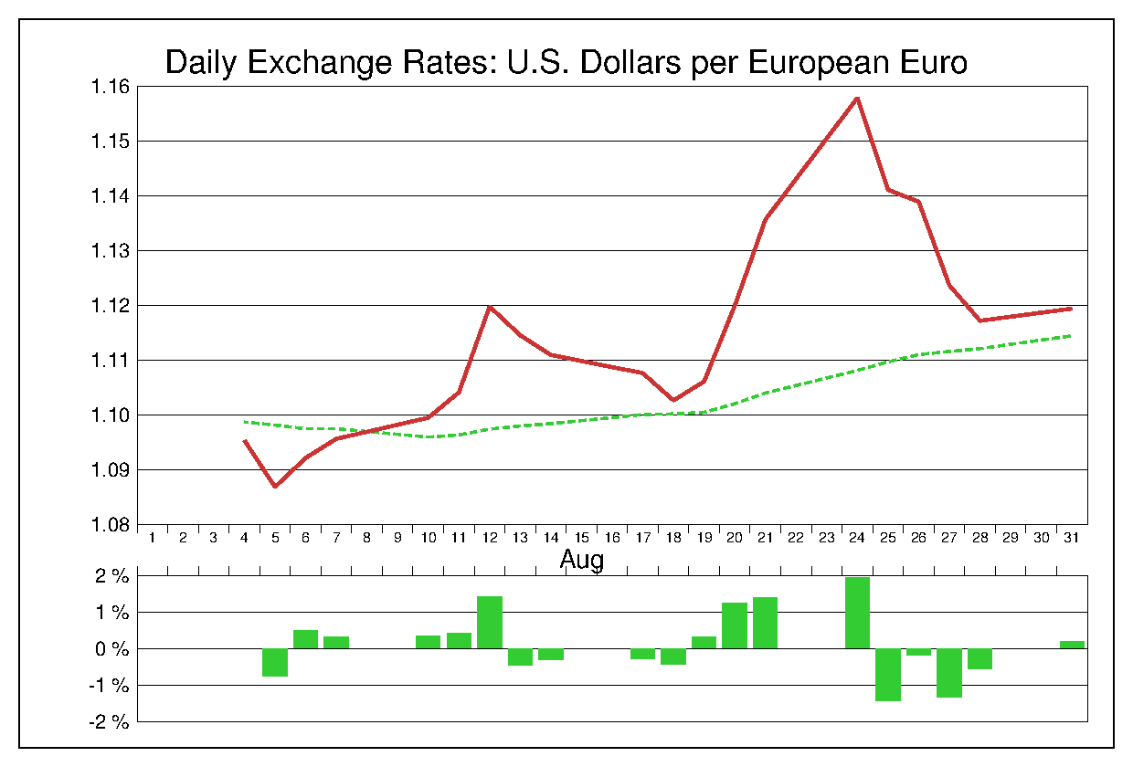 2015年8月のユーロドル（EUR/USD）