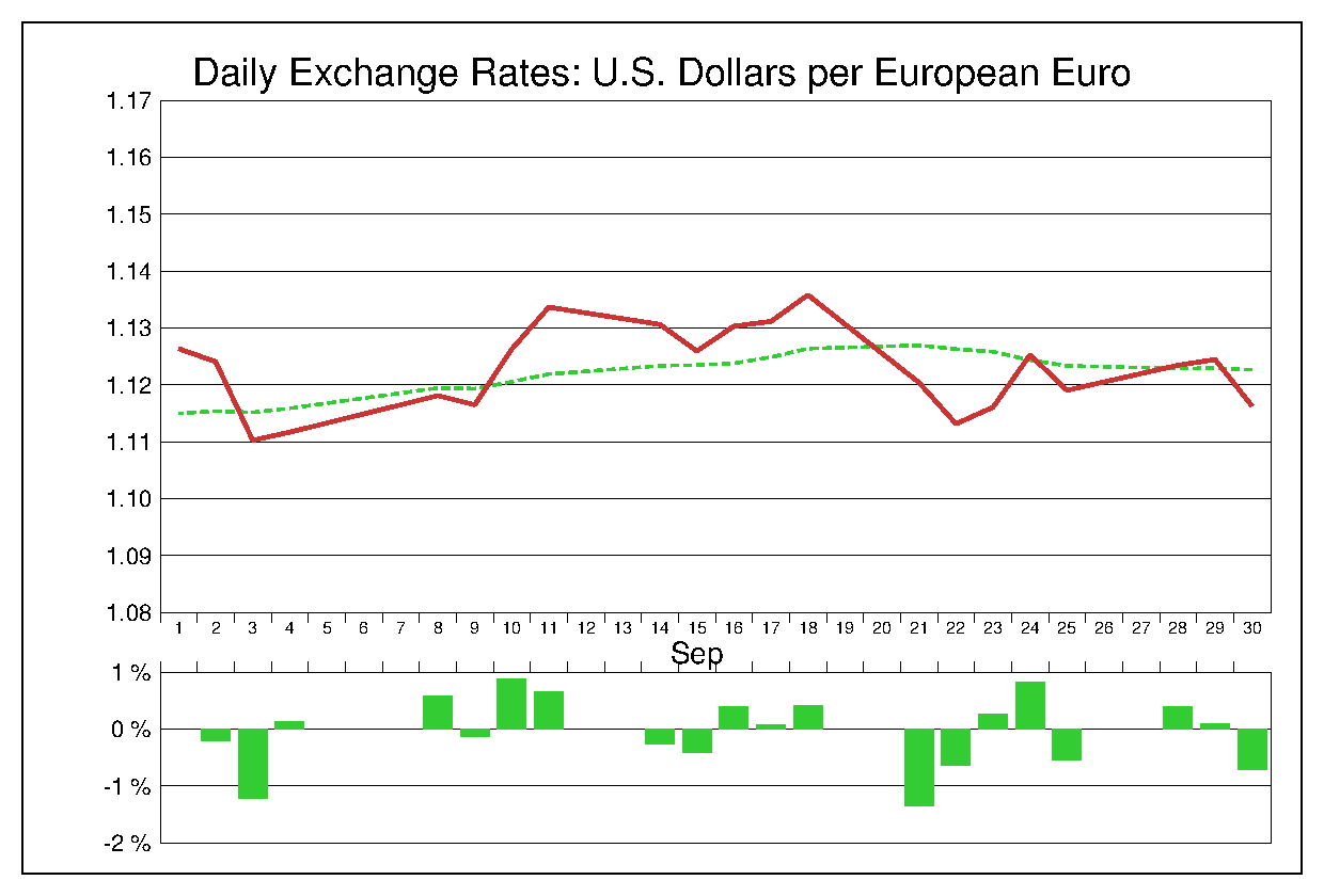 2015年9月のユーロドル（EUR/USD）