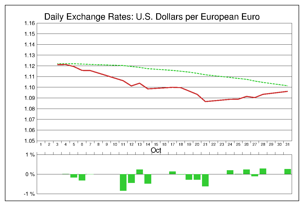 2016年10月のユーロドル（EUR/USD）