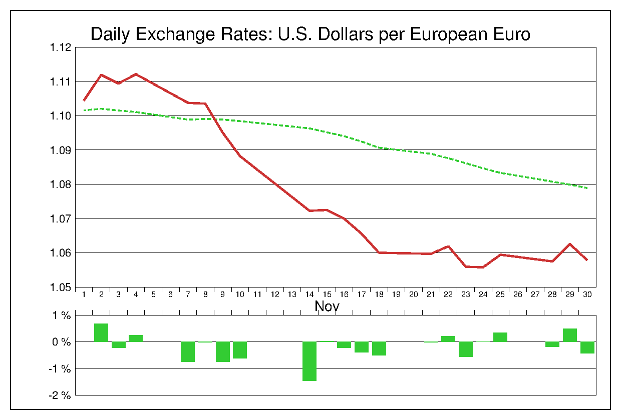 2016年11月のユーロドル（EUR/USD）