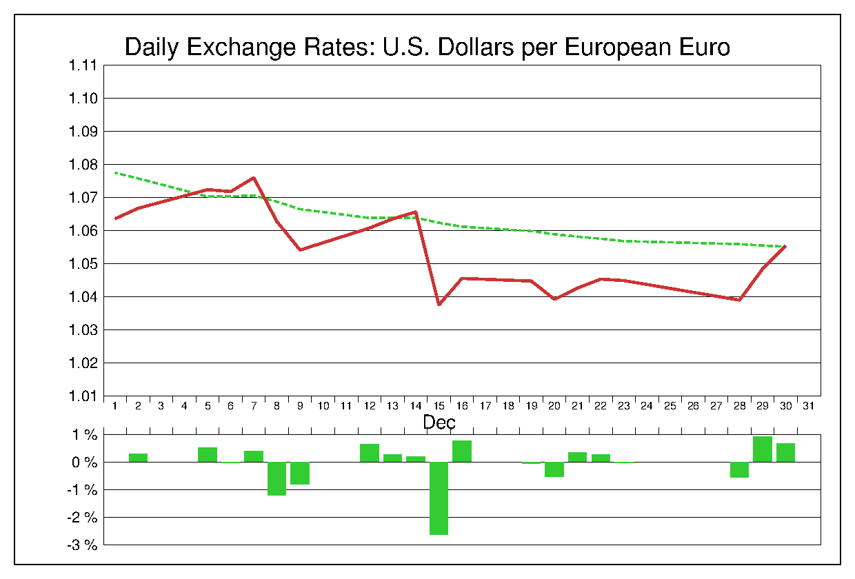 2016年12月のユーロドル（EUR/USD）